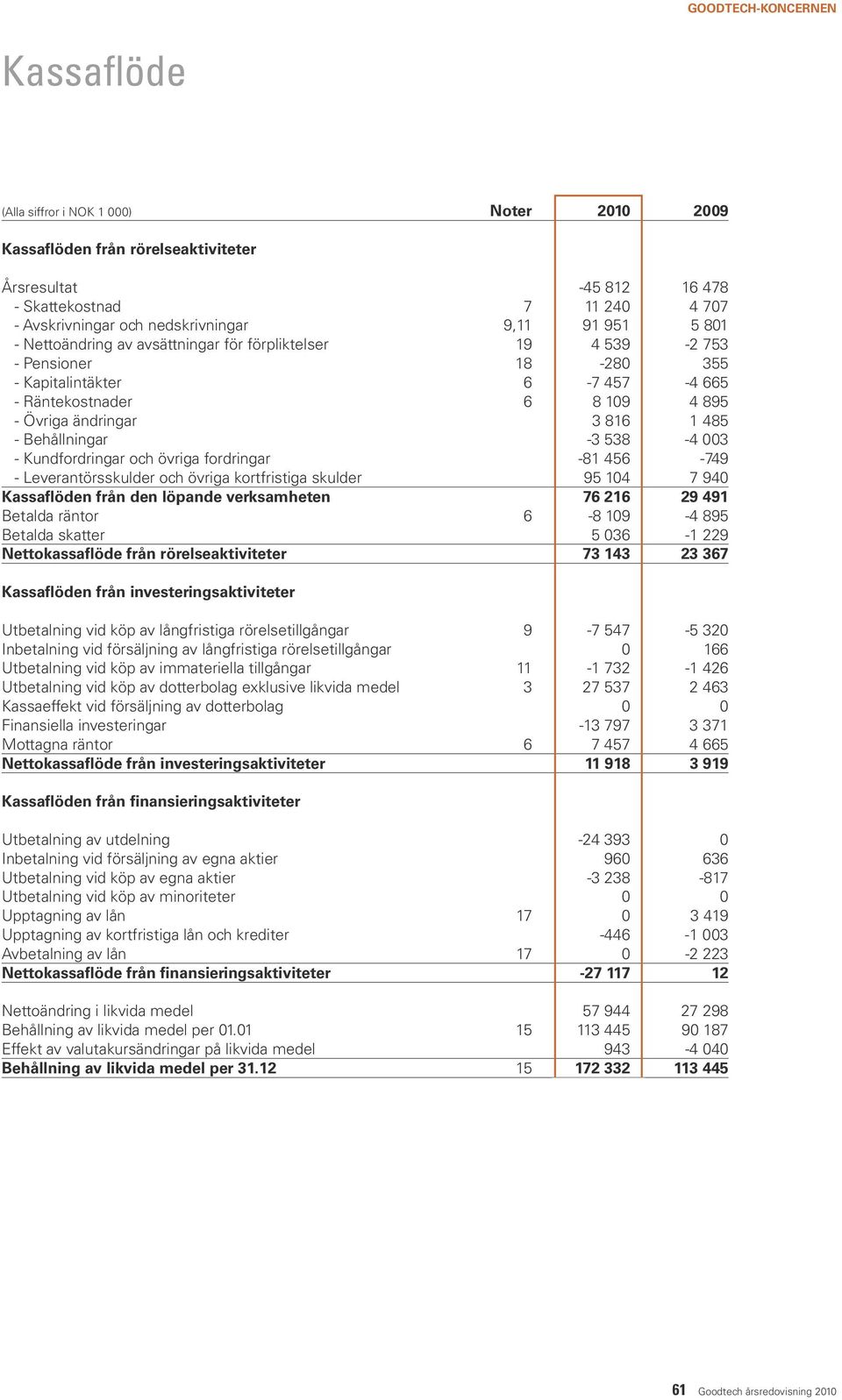 Kundfordringar och övriga fordringar -81 456-749 - Leverantörsskulder och övriga kortfristiga skulder 95 104 7 940 Kassaflöden från den löpande verksamheten 76 216 29 491 Betalda räntor 6-8 109-4 895