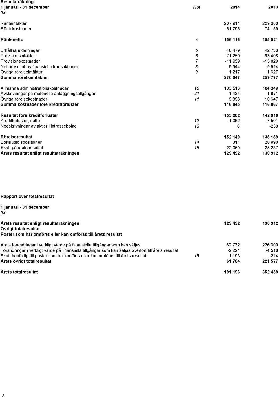 kreditförluster Resultat före kreditförluster Kreditförluster, netto Nedskrivningar av aktier i intressebolag Rörelseresultat Bokslutsdispositioner Skatt på årets resultat Årets resultat enligt