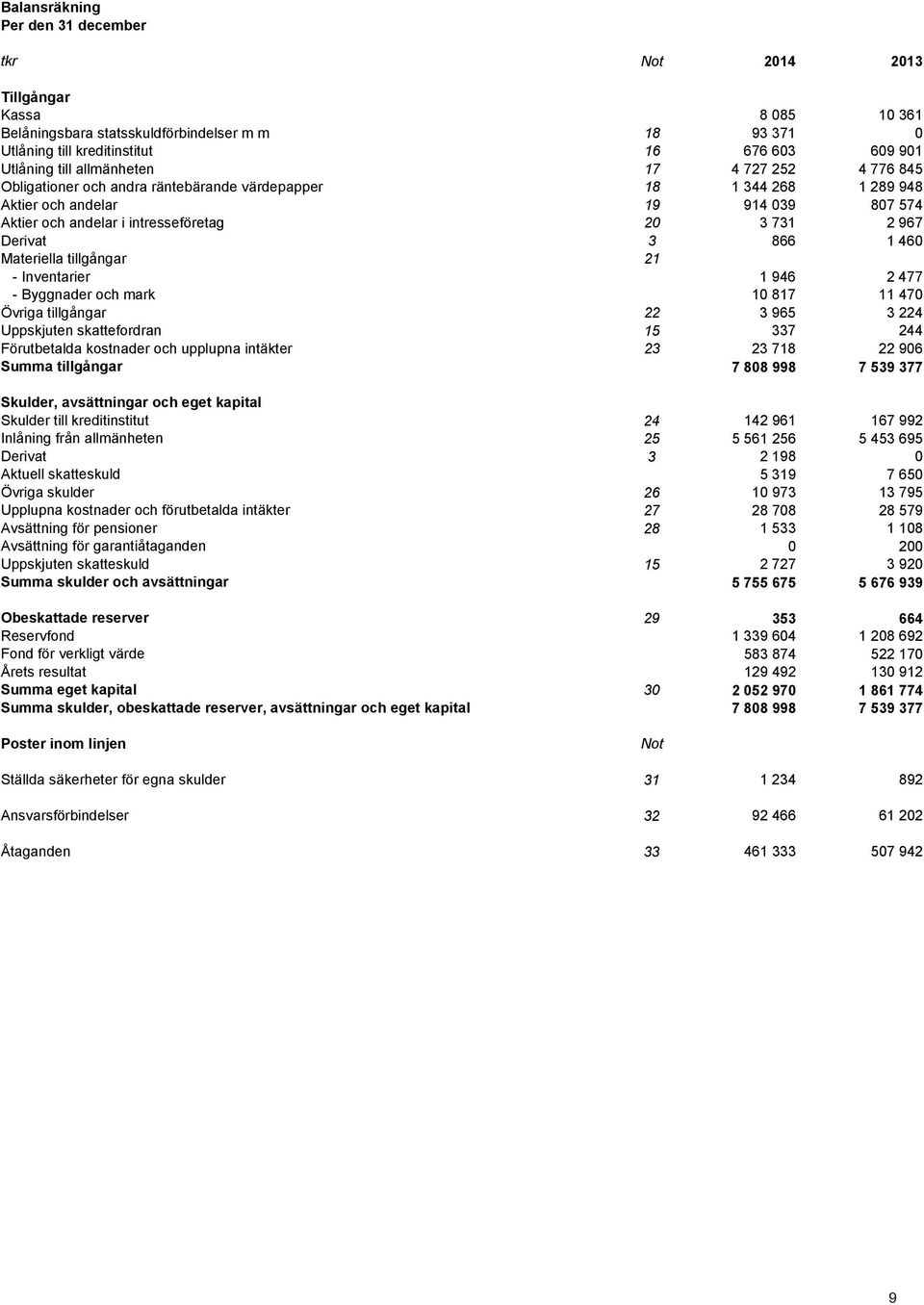 Derivat 3 866 1 460 Materiella tillgångar - Inventarier 21 1 946 2 477 - Byggnader och mark 10 817 11 470 Övriga tillgångar 22 3 965 3 224 Uppskjuten skattefordran 15 337 244 Förutbetalda kostnader
