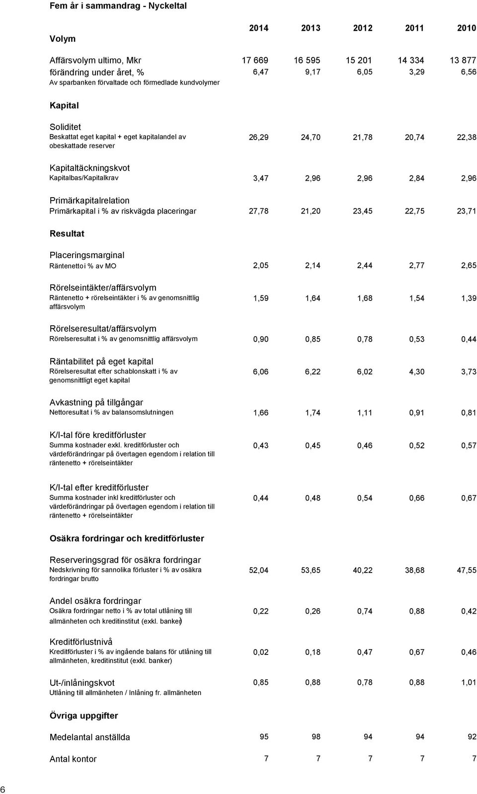 2,96 2,84 2,96 Primärkapitalrelation Primärkapital i % av riskvägda placeringar 27,78 21,20 23,45 22,75 23,71 Resultat Placeringsmarginal Räntenettoi % av MO 2,05 2,14 2,44 2,77 2,65