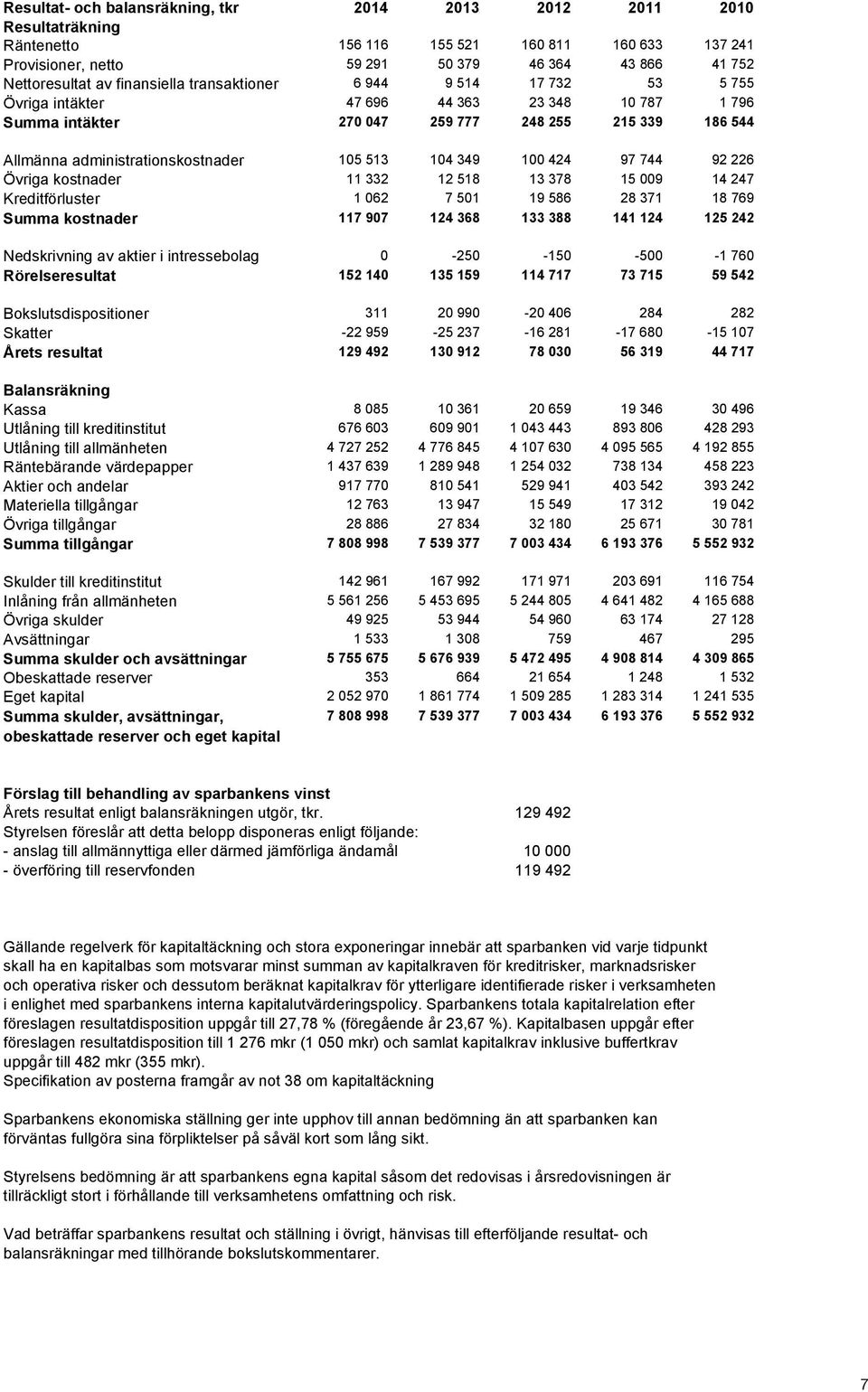 513 104 349 100 424 97 744 92 226 Övriga kostnader 11 332 12 518 13 378 15 009 14 247 Kreditförluster 1 062 7 501 19 586 28 371 18 769 Summa kostnader 117 907 124 368 133 388 141 124 125 242