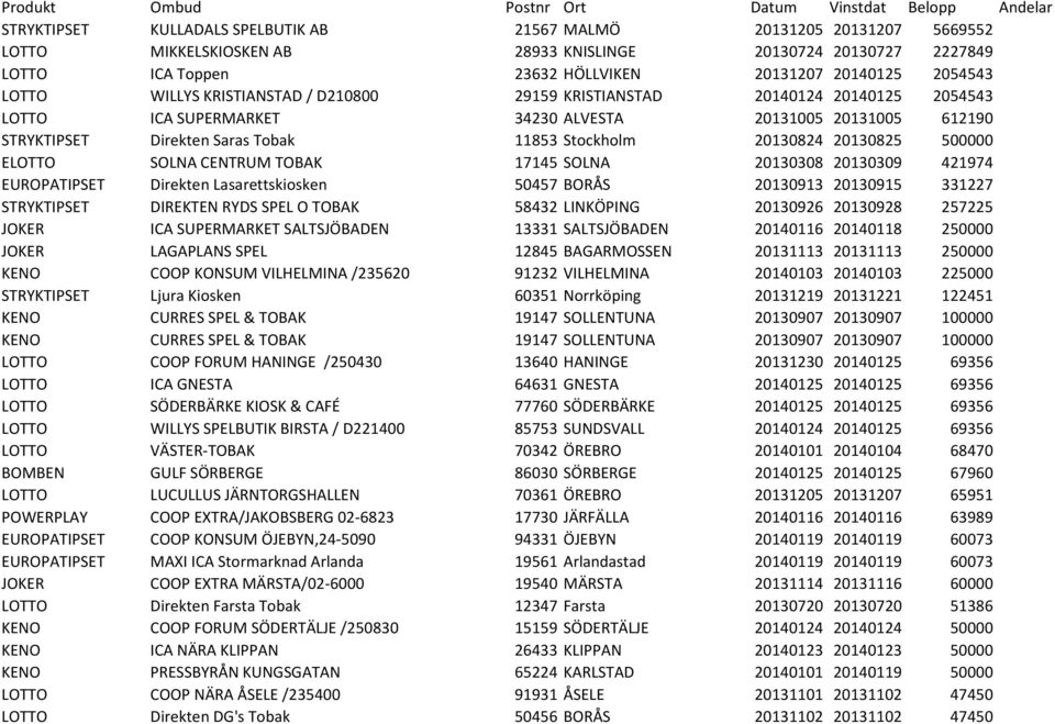 STRYKTIPSET Direkten Saras Tobak 11853 Stockholm 20130824 20130825 500000 ELOTTO SOLNA CENTRUM TOBAK 17145 SOLNA 20130308 20130309 421974 EUROPATIPSET Direkten Lasarettskiosken 50457 BORÅS 20130913