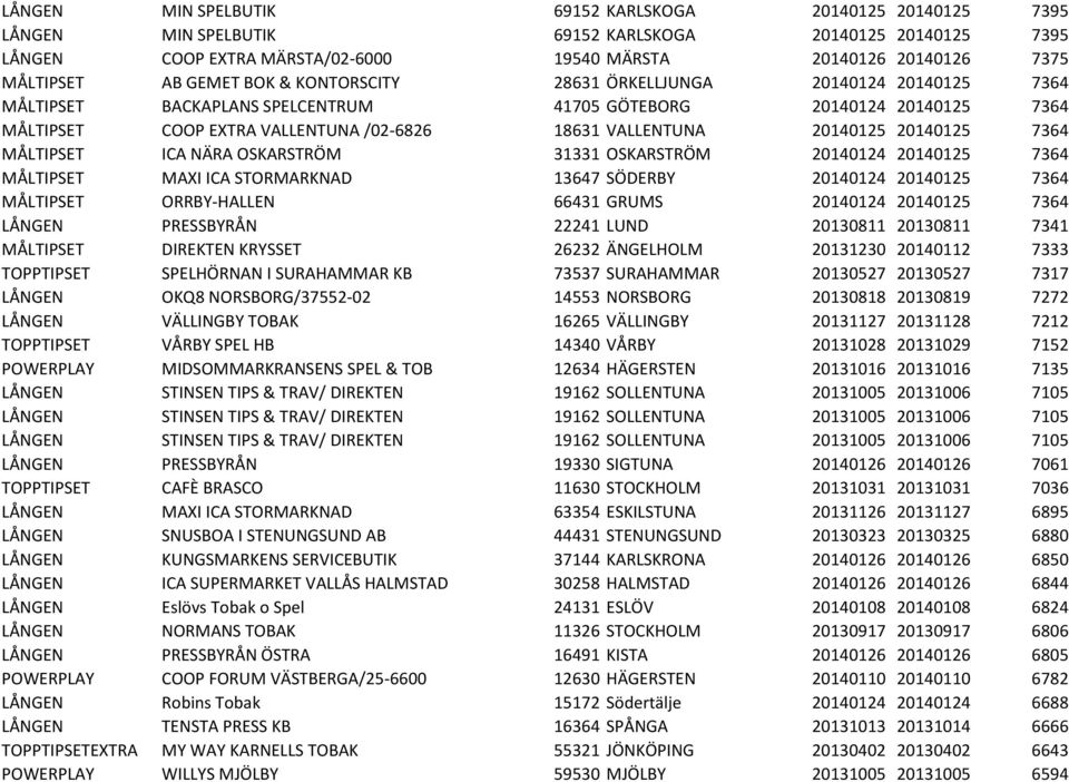 20140125 20140125 7364 MÅLTIPSET ICA NÄRA OSKARSTRÖM 31331 OSKARSTRÖM 20140124 20140125 7364 MÅLTIPSET MAXI ICA STORMARKNAD 13647 SÖDERBY 20140124 20140125 7364 MÅLTIPSET ORRBY-HALLEN 66431 GRUMS