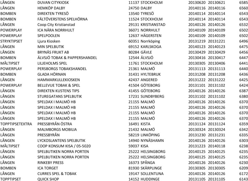 SPELPOOLEN 12637 HÄGERSTEN 20140109 20140109 6502 STRYKTIPSET Ljura Kiosken 60351 Norrköping 20131219 20131221 6496 LÅNGEN MIN SPELBUTIK 69152 KARLSKOGA 20140123 20140123 6475 LÅNGEN BRYNÄS FRUKT AB