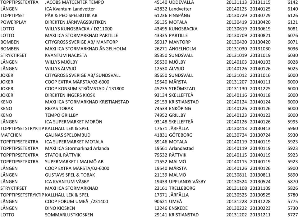 PARTILLE 43335 PARTILLE 20130709 20130821 6076 BOMBEN CITYGROSS SVERIGE AB/ MANTORP 59017 MANTORP 20130420 20130420 6071 BOMBEN MAXI ICA STORMARKNAD ÄNGELHOLM 26271 ÄNGELHOLM 20131030 20131030 6036