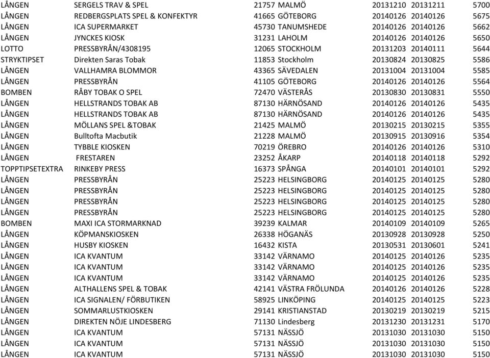 LÅNGEN VALLHAMRA BLOMMOR 43365 SÄVEDALEN 20131004 20131004 5585 LÅNGEN PRESSBYRÅN 41105 GÖTEBORG 20140126 20140126 5564 BOMBEN RÅBY TOBAK O SPEL 72470 VÄSTERÅS 20130830 20130831 5550 LÅNGEN