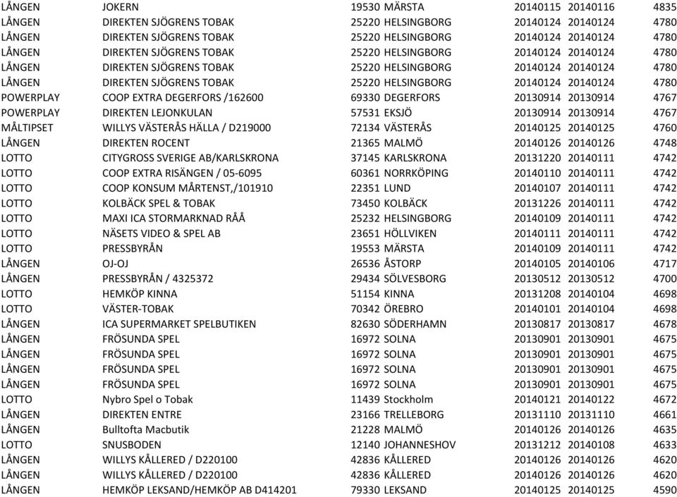 20140124 20140124 4780 POWERPLAY COOP EXTRA DEGERFORS /162600 69330 DEGERFORS 20130914 20130914 4767 POWERPLAY DIREKTEN LEJONKULAN 57531 EKSJÖ 20130914 20130914 4767 MÅLTIPSET WILLYS VÄSTERÅS HÄLLA /