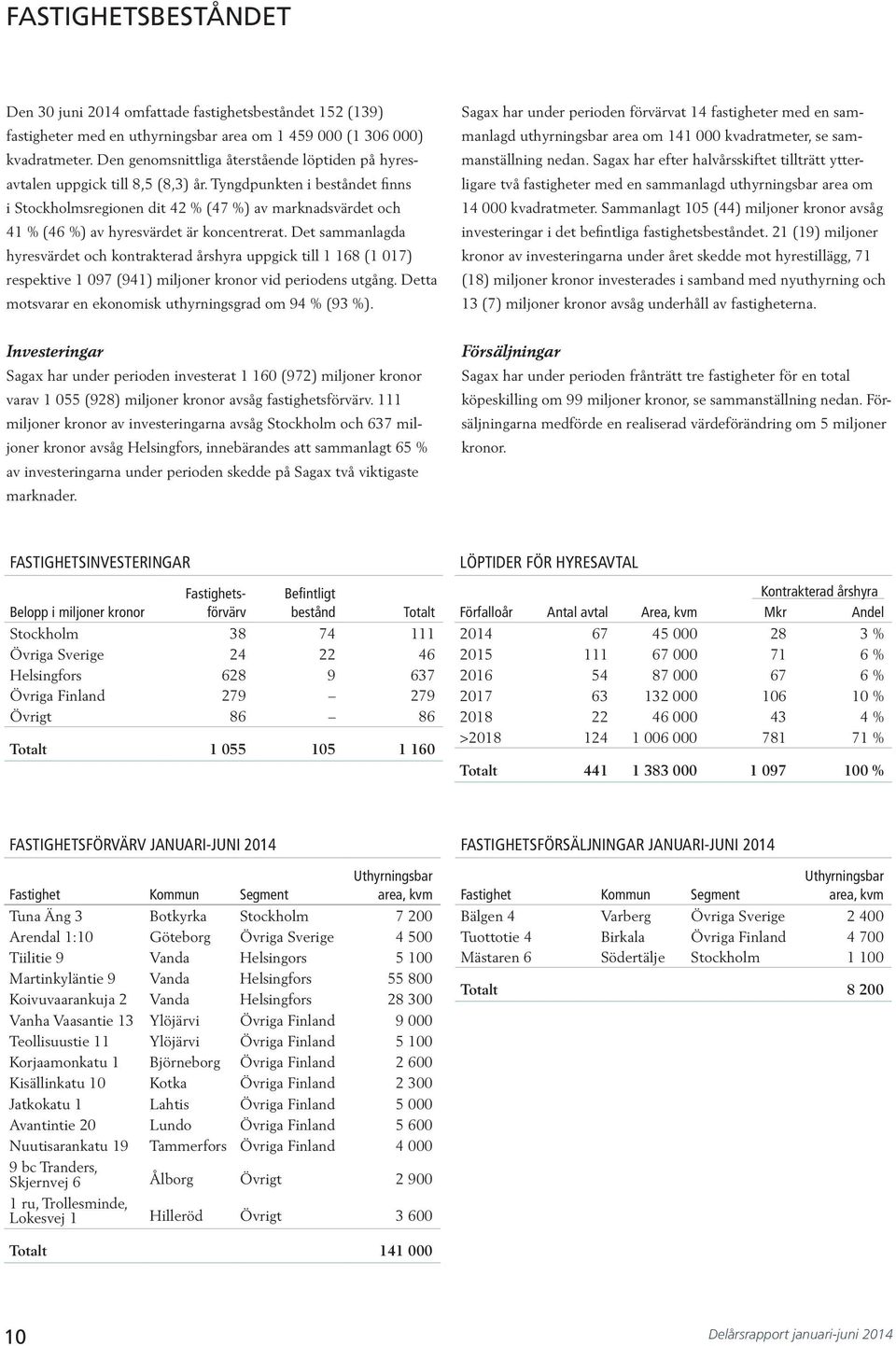 Tyngdpunkten i beståndet finns i Stockholmsregionen dit 42 % (47 %) av marknadsvärdet och 41 % (46 %) av hyresvärdet är koncentrerat.