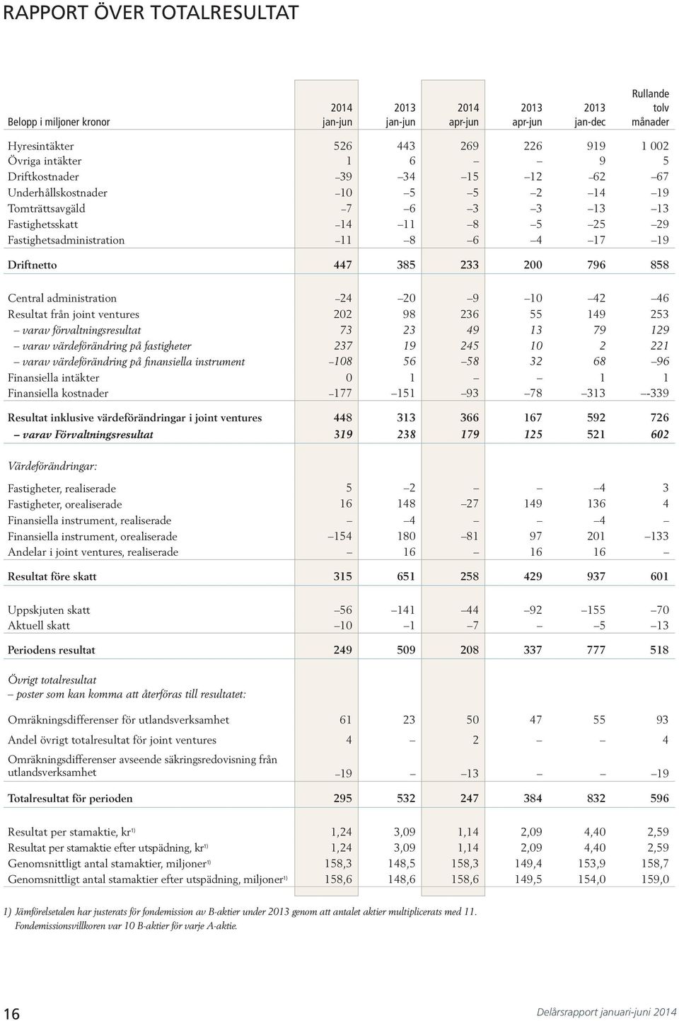 1 42 46 Resultat från joint ventures 22 98 236 55 149 253 varav förvaltningsresultat 73 23 49 13 79 129 varav värdeförändring på fastigheter 237 19 245 1 2 221 varav värdeförändring på finansiella