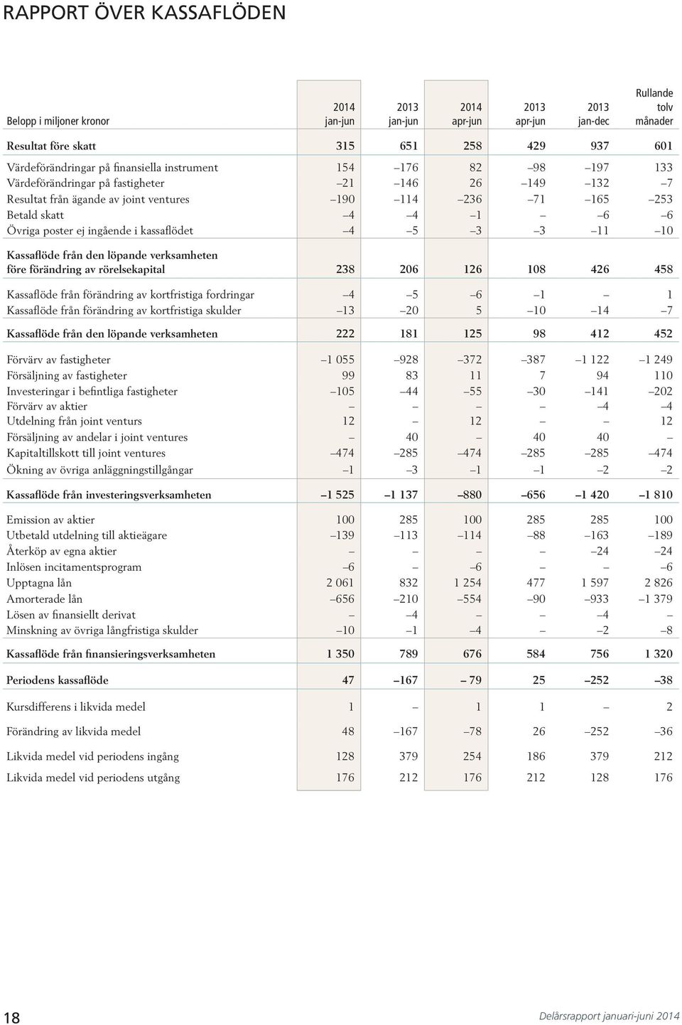 Kassaflöde från den löpande verksamheten före förändring av rörelsekapital 238 26 126 18 426 458 Kassaflöde från förändring av kortfristiga fordringar 4 5 6 1 1 Kassaflöde från förändring av