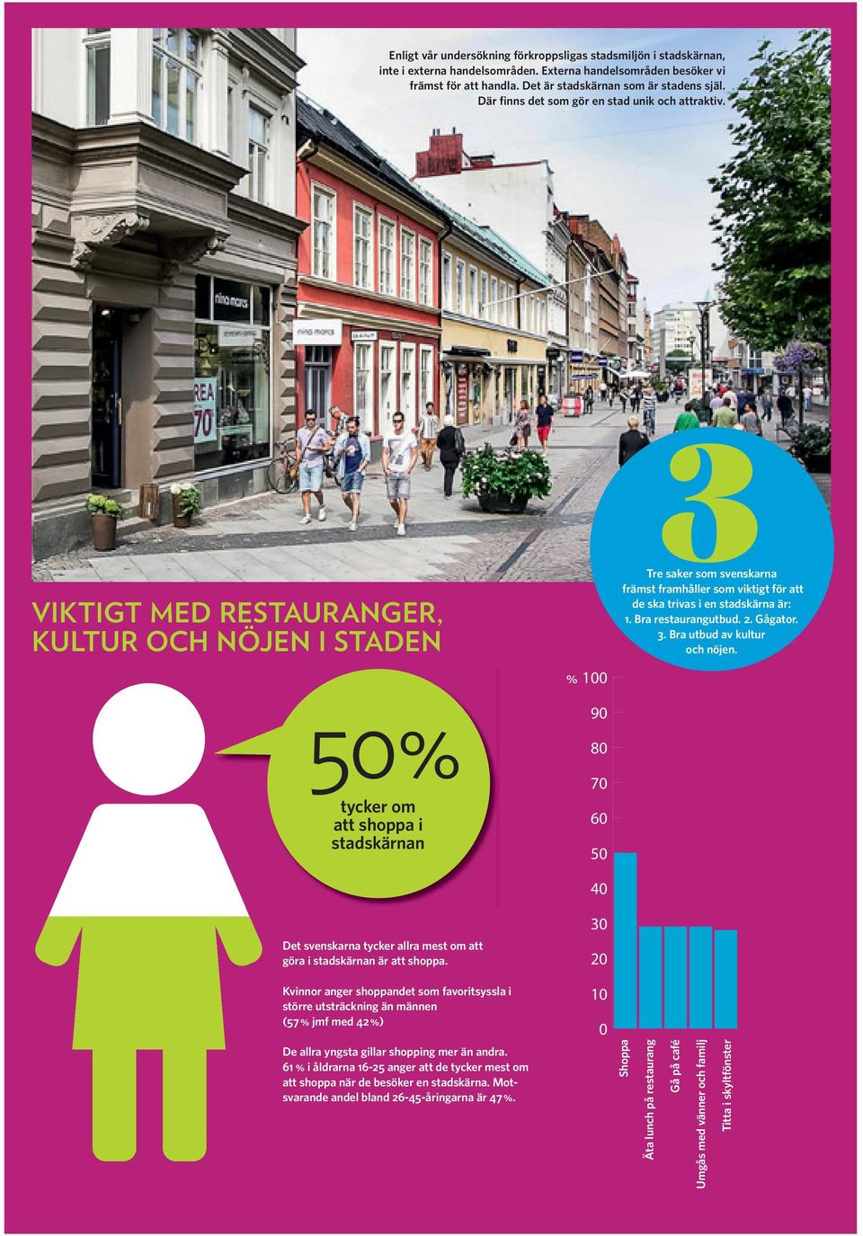 VIKTIGT MED RESTAURANGER, KULTUR OCH NÖJEN I STADEN 50% tycker om att shoppa i stadskärnan Det svenskarna tycker allra mest om att göra i stadskärnan är att shoppa.