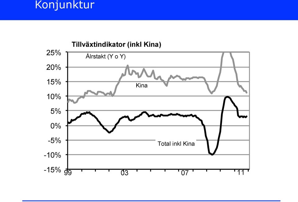 Ålrstakt (Y o Y) Kina 5% 0% -5%