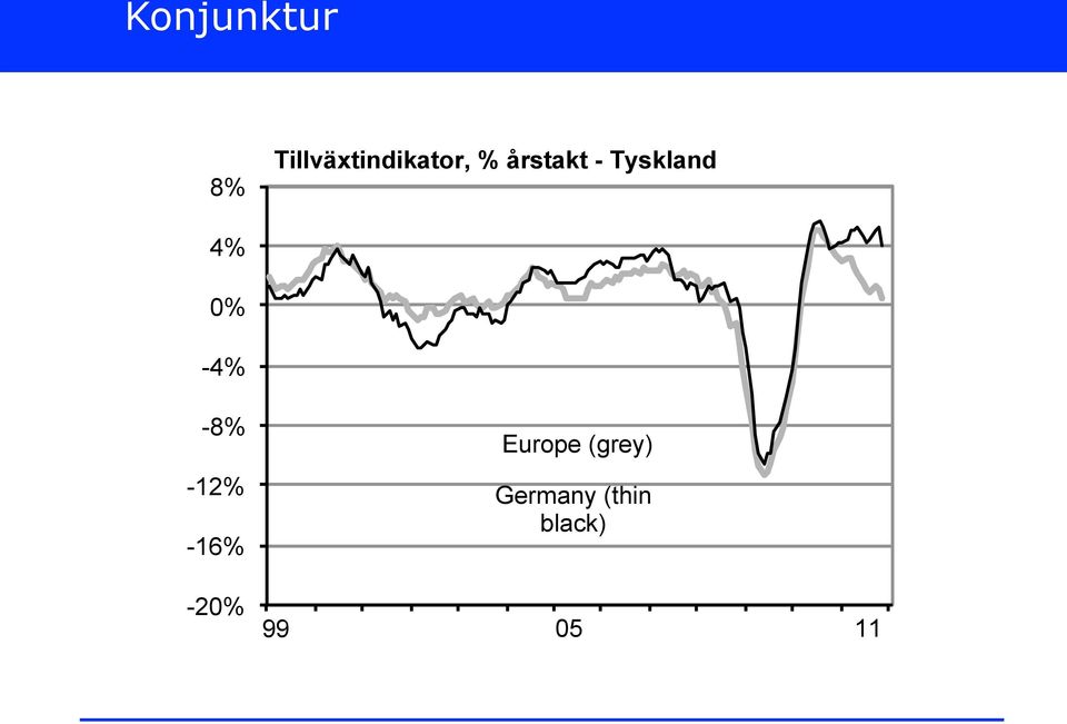 Tyskland 4% 0% -4% -8% -12%