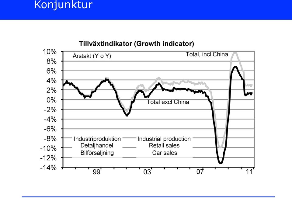 Årstakt (Y o Y) Industriproduktion Detaljhandel Bilförsäljning