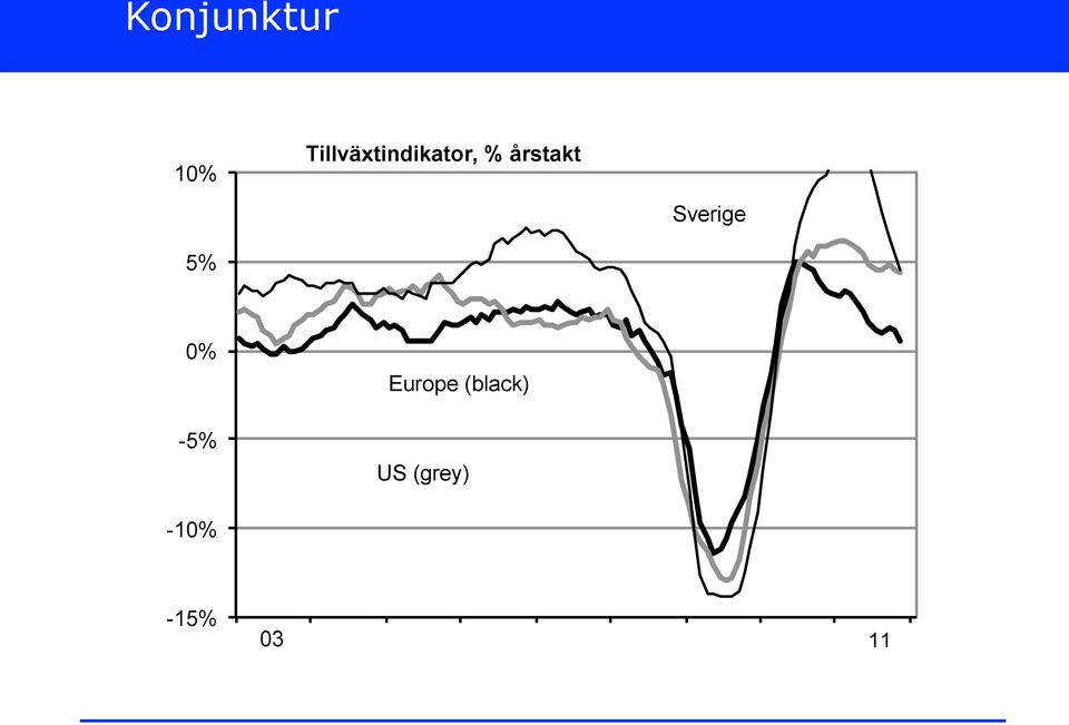 årstakt Sverige 0% -5%