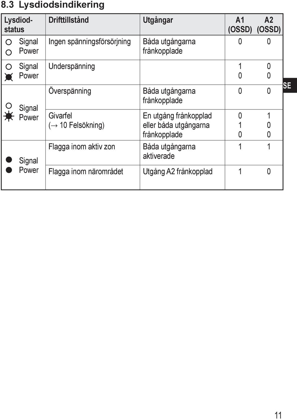 Givarfel ( Felsökning) Flagga inom aktiv zon Båda utgångarna frånkopplade En utgång frånkopplad eller