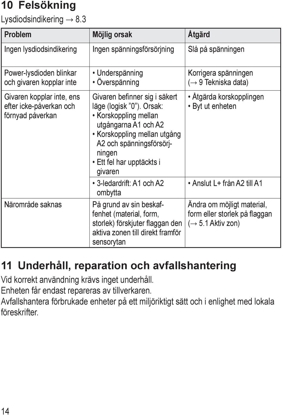 förnyad påverkan Närområde saknas Underspänning Överspänning Givaren befinner sig i säkert läge (logisk ).