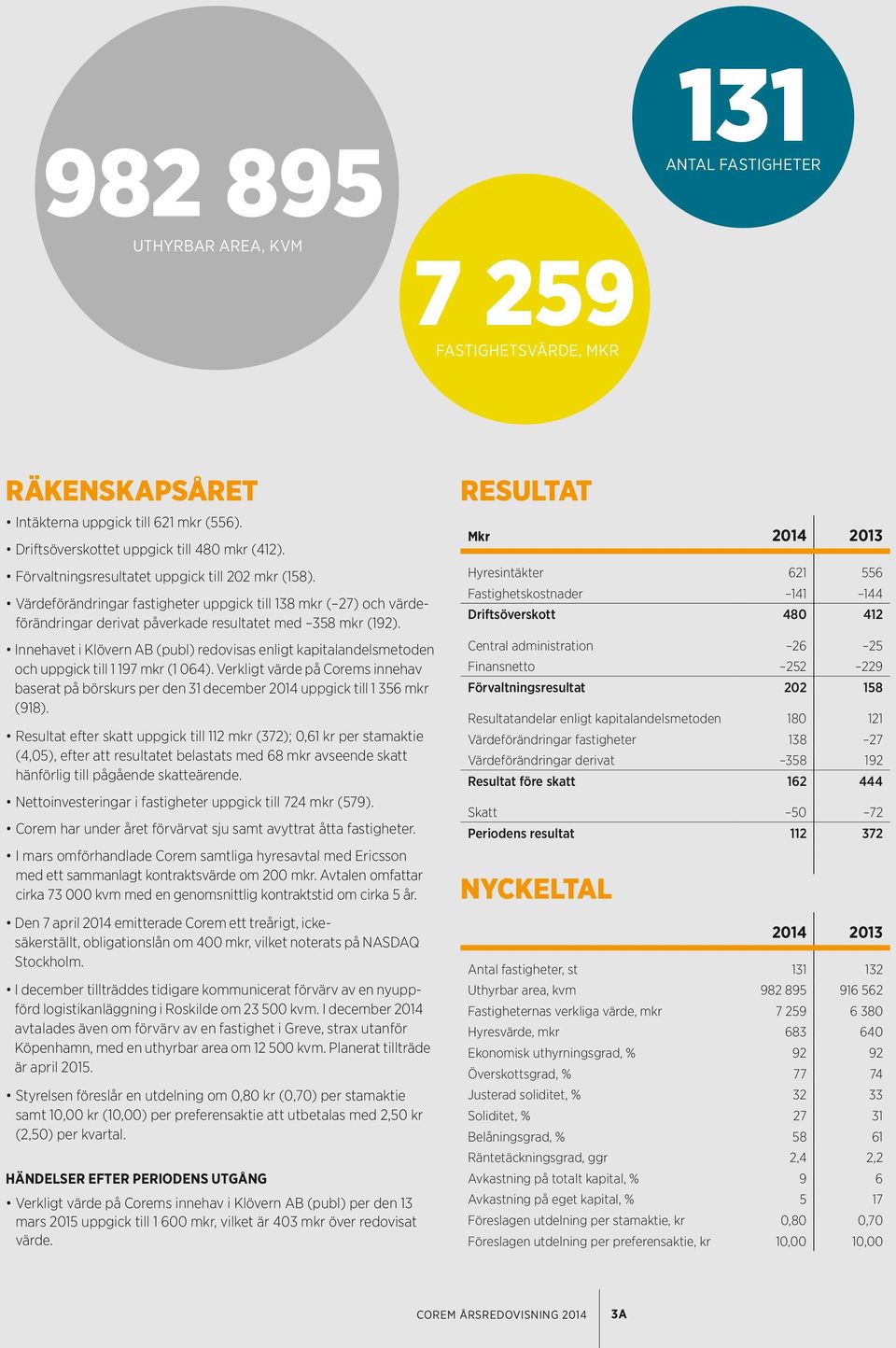 Innehavet i Klövern AB (publ) redovisas enligt kapitalandelsmetoden och uppgick till 1 197 mkr (1 064).