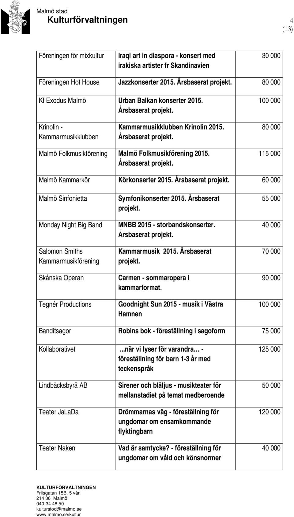 1 Malmö Kammarkör Körkonserter 2015. 60 000 Malmö Sinfonietta Monday Night Big Band Salomon Smiths Kammarmusikförening Skånska Operan Tegnér Productions Symfonikonserter 2015. Årsbaserat projekt.