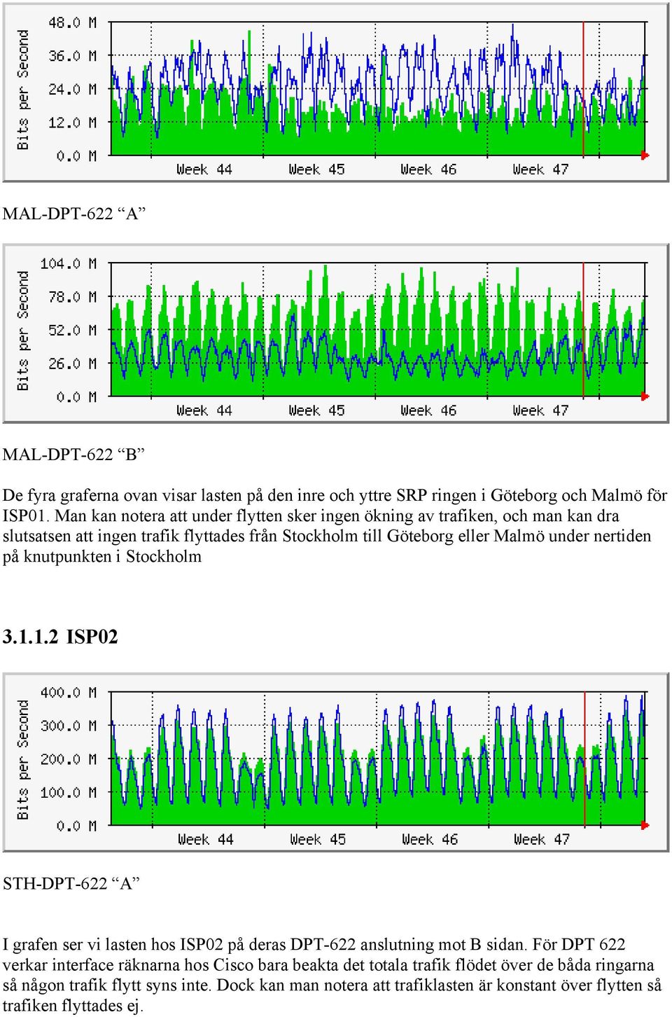 nertiden på knutpunkten i Stockholm 3.1.1.2 ISP02 STH-DPT-622 A I grafen ser vi lasten hos ISP02 på deras DPT-622 anslutning mot B sidan.