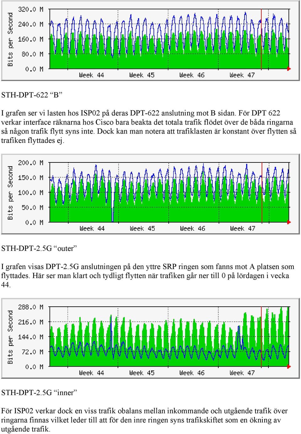 Dock kan man notera att trafiklasten är konstant över flytten så trafiken flyttades ej. STH-DPT-2.5G outer I grafen visas DPT-2.