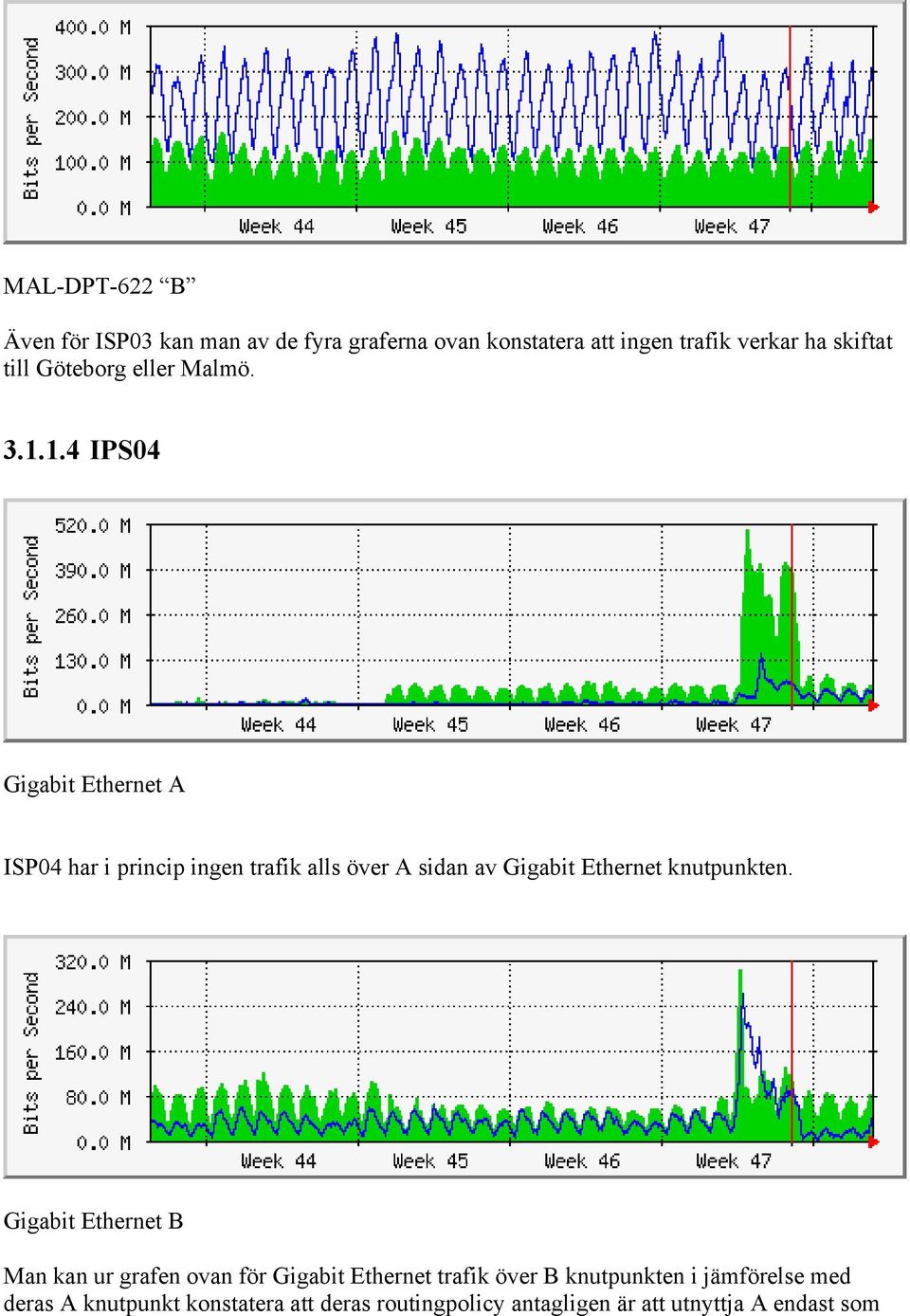 1.4 IPS04 Gigabit Ethernet A ISP04 har i princip ingen trafik alls över A sidan av Gigabit Ethernet knutpunkten.