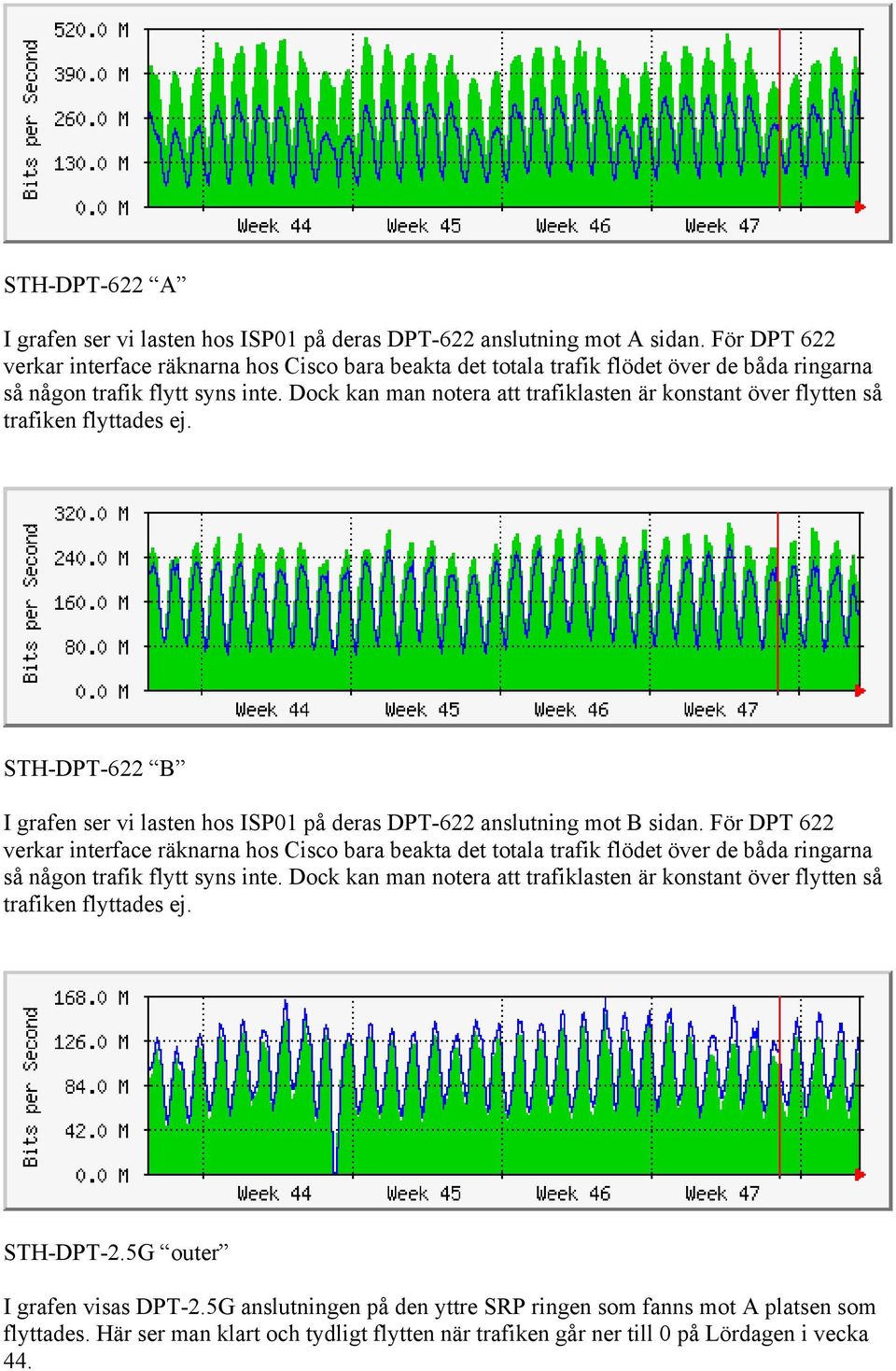 Dock kan man notera att trafiklasten är konstant över flytten så trafiken flyttades ej. STH-DPT-622 B I grafen ser vi lasten hos ISP01 på deras DPT-622 anslutning mot B sidan.