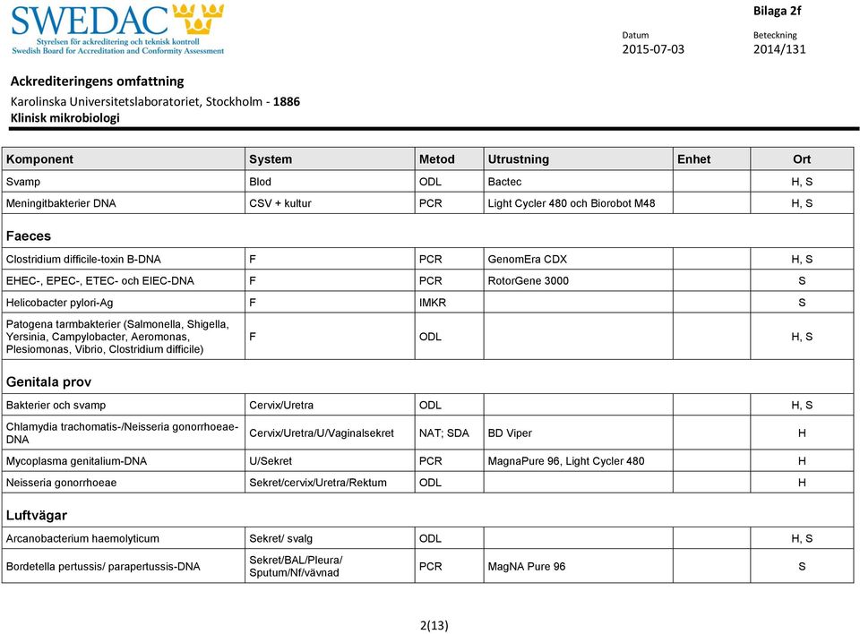 Bakterier och svamp Cervix/Uretra ODL Chlamydia trachomatis-/neisseria gonorrhoeae- DNA Cervix/Uretra/U/Vaginalsekret NAT; SDA BD Viper H Mycoplasma genitalium-dna U/Sekret PCR MagnaPure 96, Light