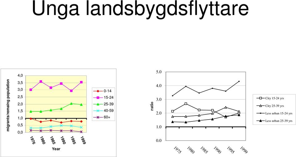15-24 25-39 40-59 60+ ratio 4.0 3.0 2.0 1.