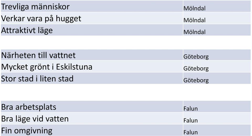 Stor stad i liten stad Mölndal Mölndal Mölndal Bra