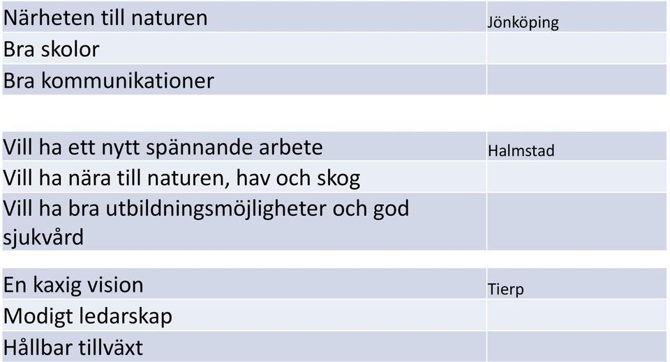 skog Vill ha bra utbildningsmöjligheter och god sjukvård En