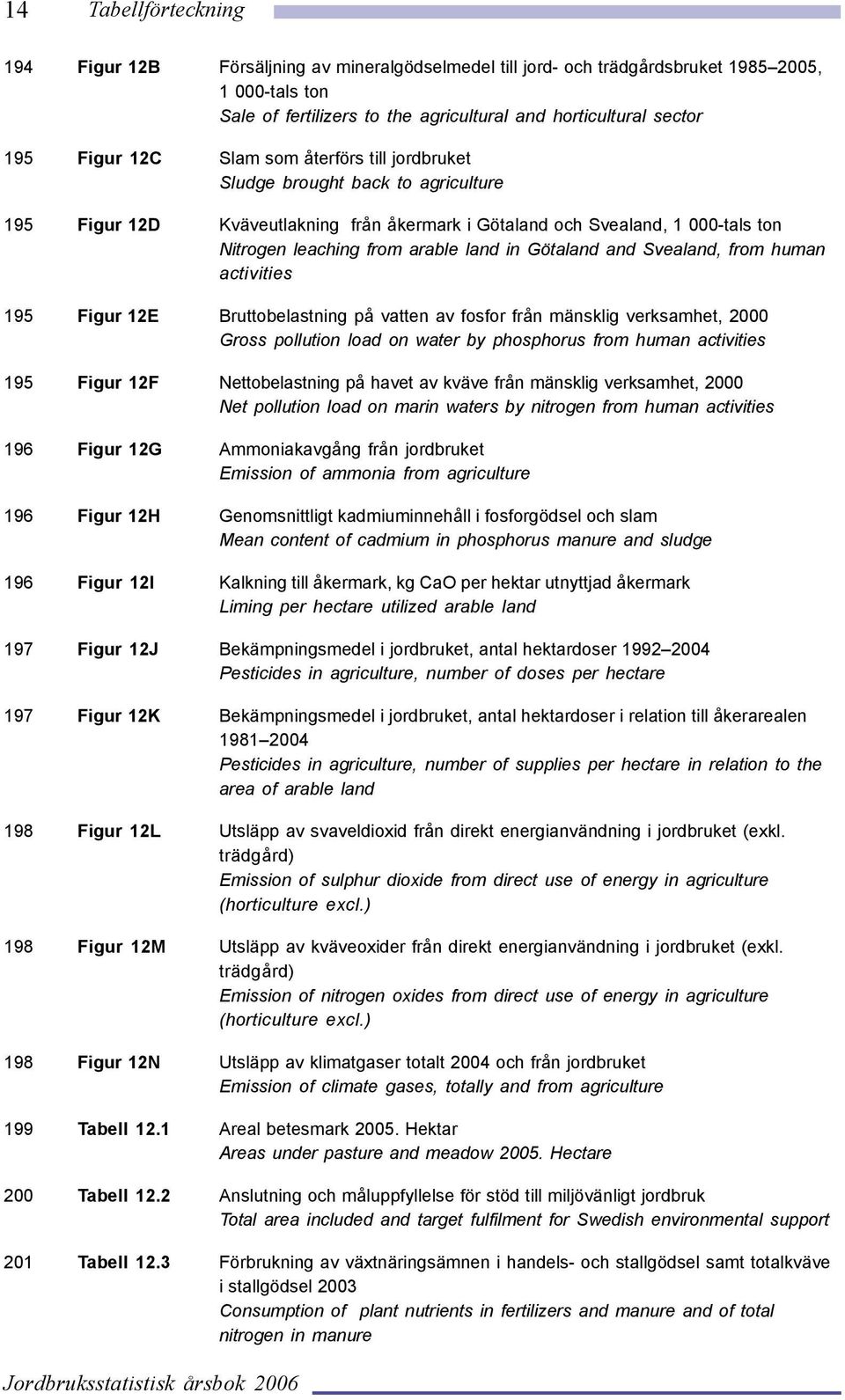 Götaland and Svealand, from human activities 195 Figur 12E Bruttobelastning på vatten av fosfor från mänsklig verksamhet, 2000 Gross pollution load on water by phosphorus from human activities 195