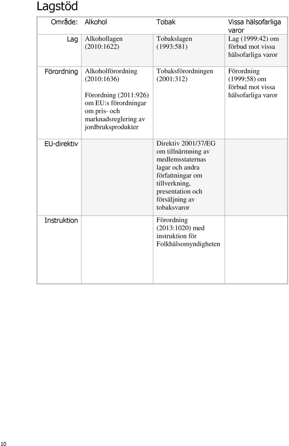 jordbruksprodukter Tobaksförordningen (2001:312) Direktiv 2001/37/EG om tillnärmning av medlemsstaternas lagar och andra författningar om tillverkning,