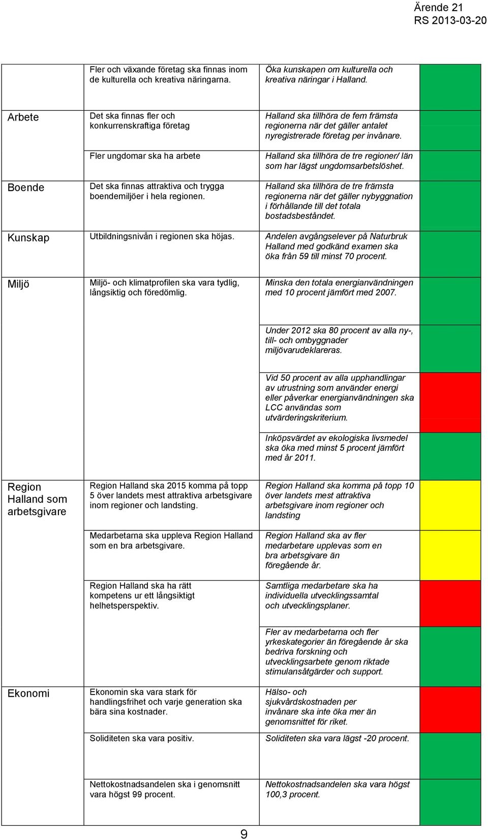 Halland ska tillhöra de fem främsta regionerna när det gäller antalet nyregistrerade företag per invånare. Halland ska tillhöra de tre regioner/ län som har lägst ungdomsarbetslöshet.