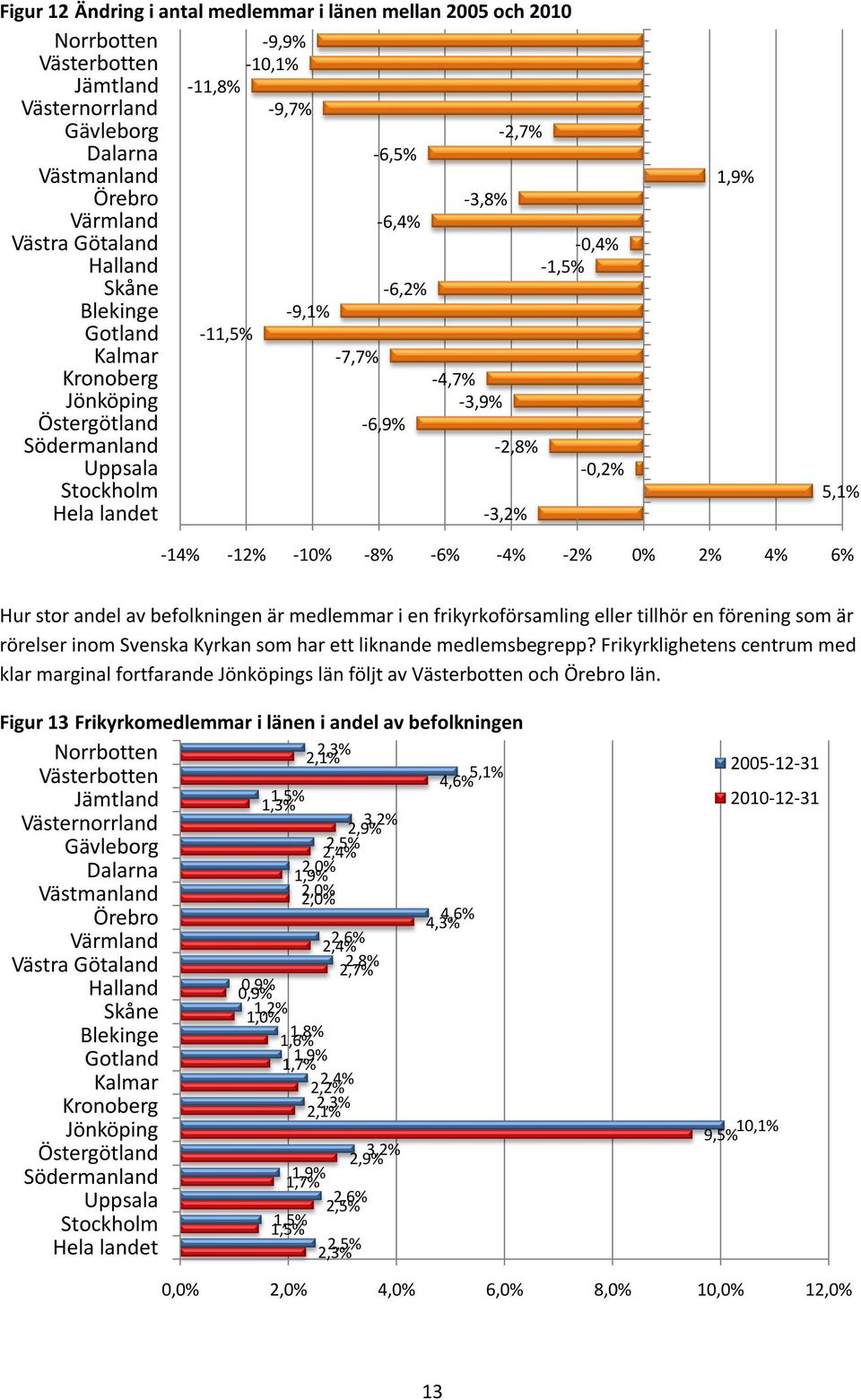 -14% -12% -1% -8% -6% -4% -2% % 2% 4% 6% Hur stor andel av befolkningen är i en frikyrkoförsamling eller tillhör en förening som är rörelser inom Svenska Kyrkan som har ett liknande medlemsbegrepp?