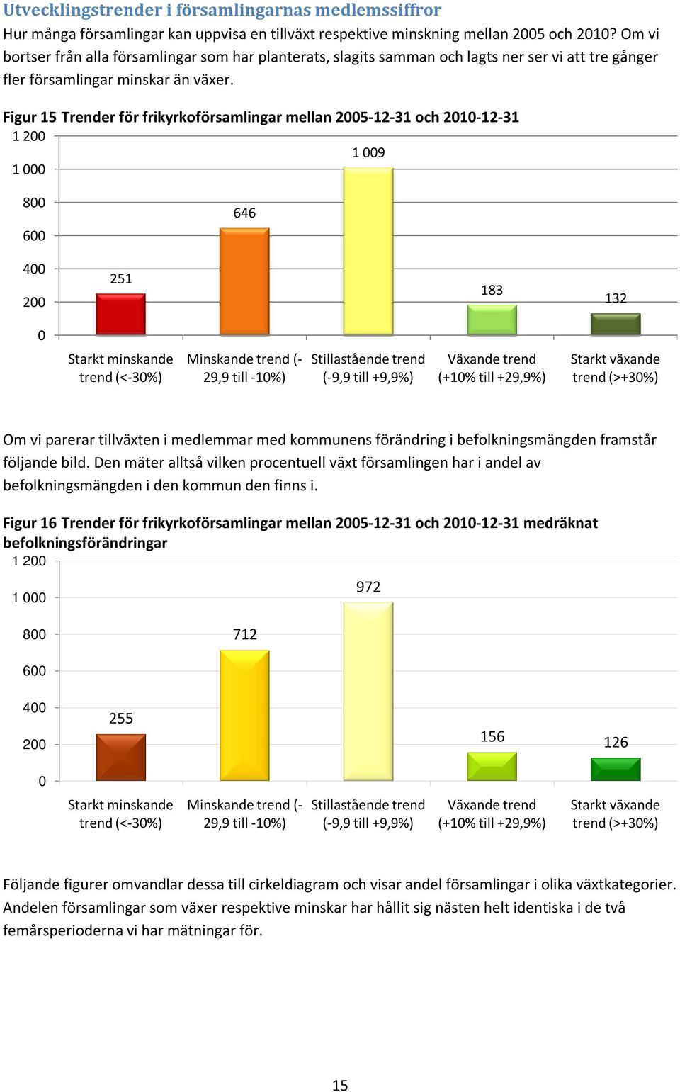 Figur 15 Trender för frikyrkoförsamlingar mellan 25-12-31 och 21-12-31 1 2 1 9 1 8 6 646 4 2 251 183 132 Starkt minskande trend (<-3%) Minskande trend (- 29,9 till -1%) Stillastående trend (-9,9 till