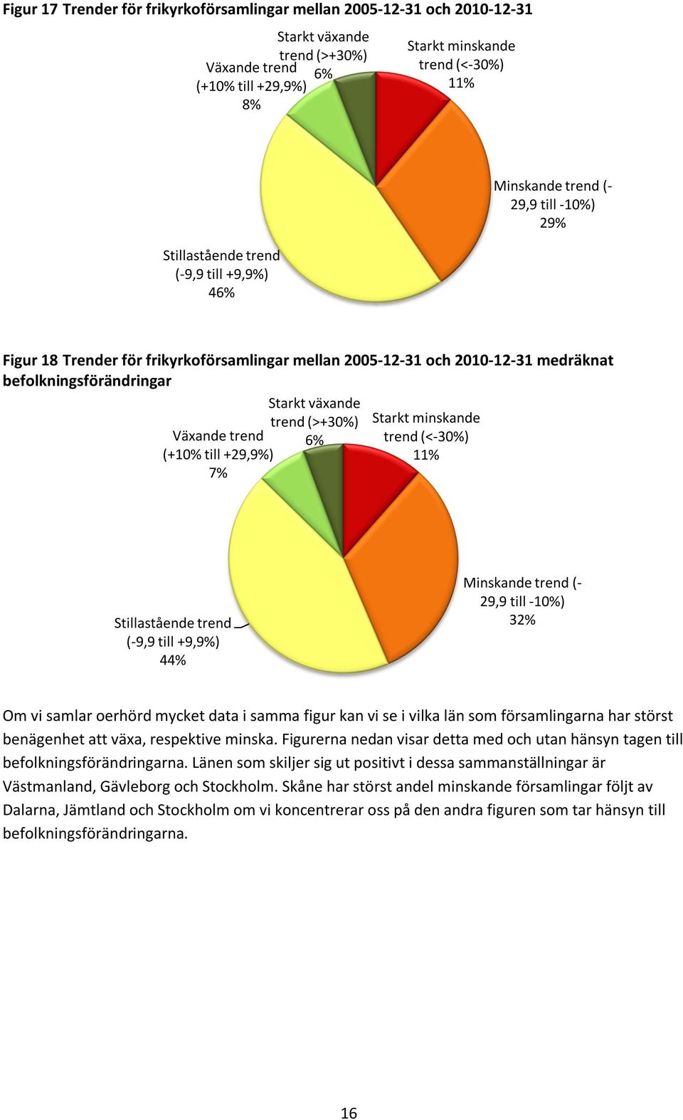 trend 6% (+1% till +29,9%) 7% Starkt minskande trend (<-3%) 11% Stillastående trend (-9,9 till +9,9%) 44% Minskande trend (- 29,9 till -1%) 32% Om vi samlar oerhörd mycket data i samma figur kan vi