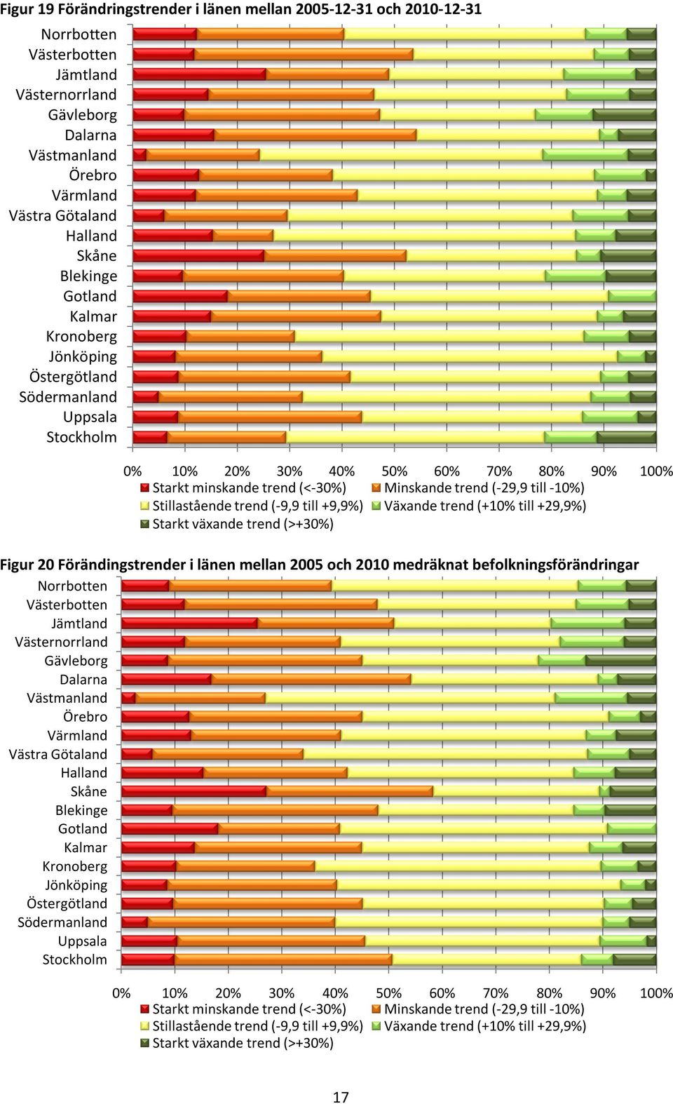 till +9,9%) Växande trend (+1% till +29,9%) Starkt växande trend (>+3%) Figur 2 Förändingstrender i länen mellan 25 och 21 medräknat befolkningsförändringar Norrbotten Västerbotten Jämtland