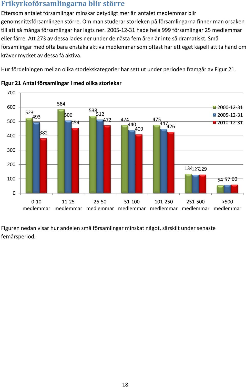 Att 273 av dessa lades ner under de nästa fem åren är inte så dramatiskt. Små församlingar med ofta bara enstaka aktiva som oftast har ett eget kapell att ta hand om kräver mycket av dessa få aktiva.