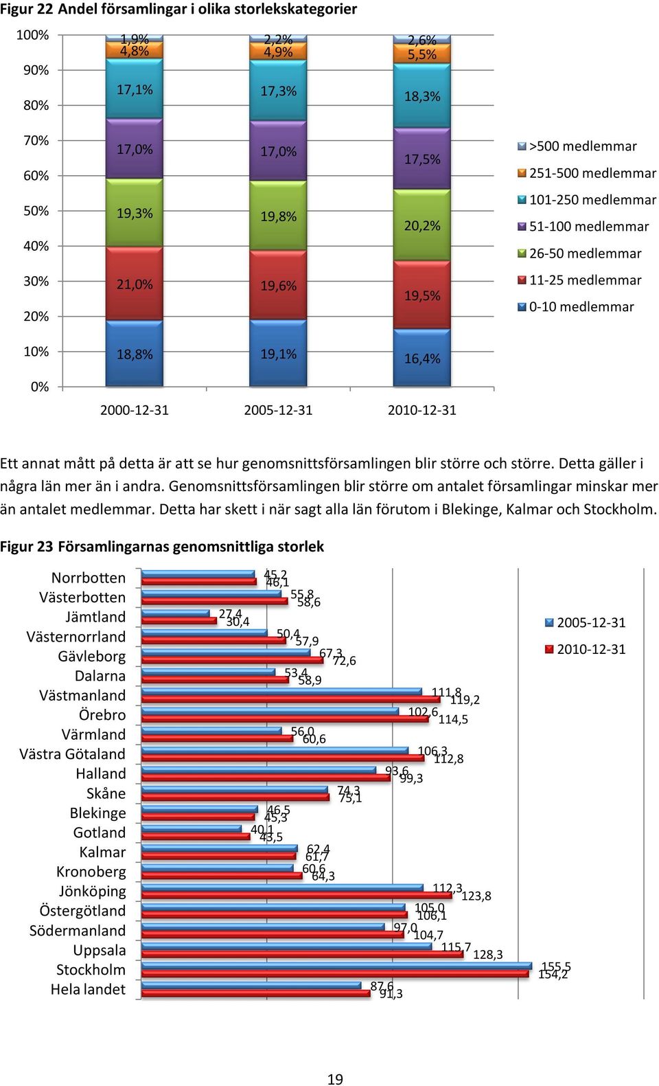 Genomsnittsförsamlingen blir större om antalet församlingar minskar mer än antalet. Detta har skett i när sagt alla län förutom i Blekinge, Kalmar och Stockholm.