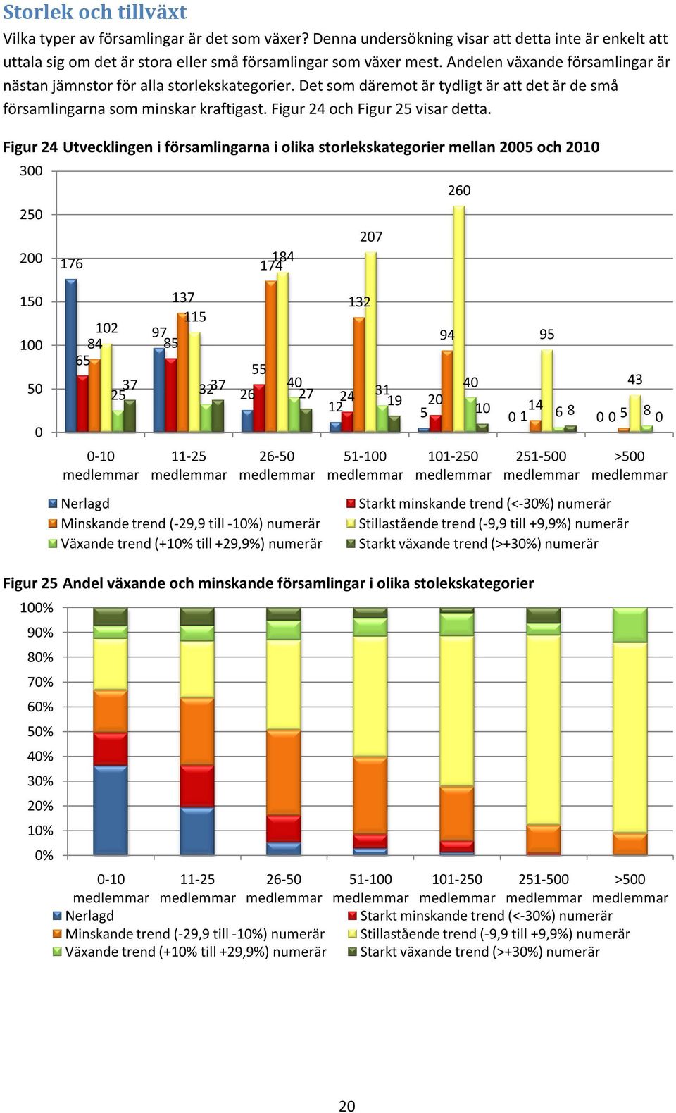 Figur 24 Utvecklingen i församlingarna i olika storlekskategorier mellan 25 och 21 3 25 2 176 184 174 27 26 15 1 5 12 84 65-1 137 115 97 85 37 25 3237 11-25 26 55 4 27 26-5 Nerlagd Minskande trend