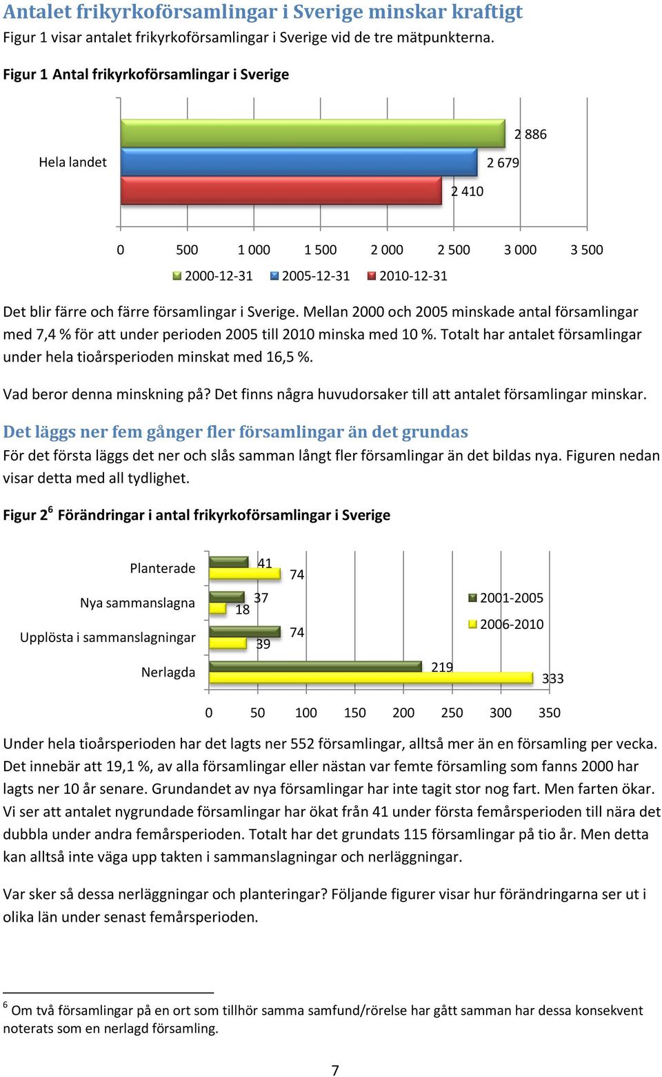 Mellan 2 och 25 minskade antal församlingar med 7,4 % för att under perioden 25 till 21 minska med 1 %. Totalt har antalet församlingar under hela tioårsperioden minskat med 16,5 %.