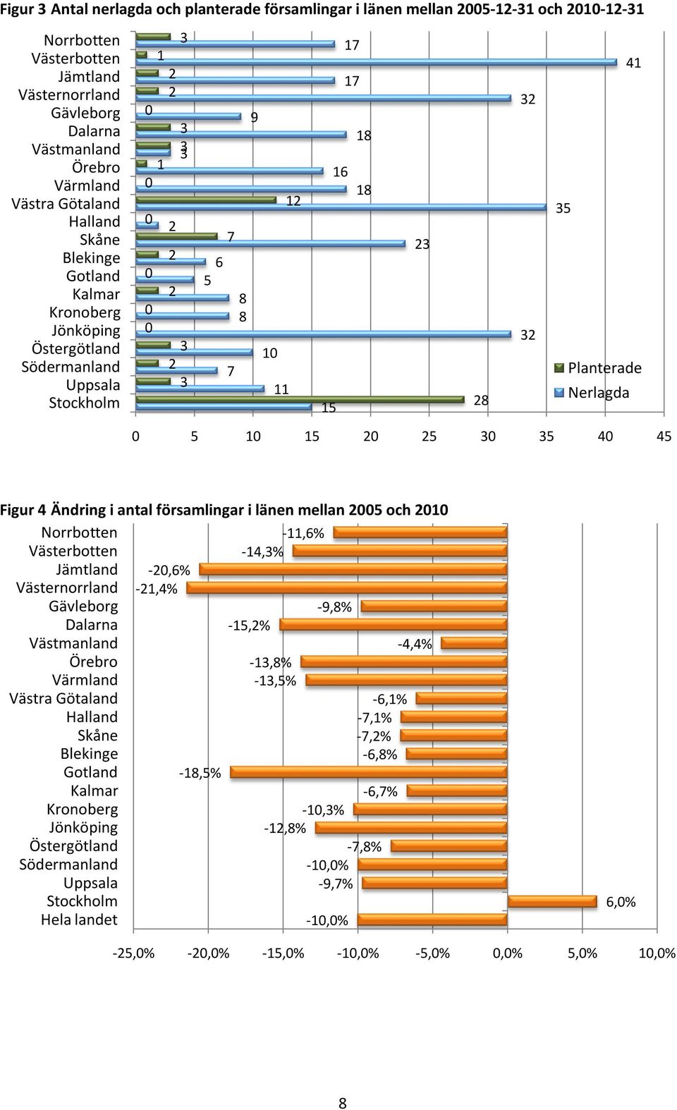 32 35 41 Planterade Nerlagda Figur 4 Ändring i antal församlingar i länen mellan 25 och 21 Norrbotten -11,6% -14,3% Västerbotten Jämtland Västernorrland Gävleborg Dalarna Västmanland Örebro Värmland