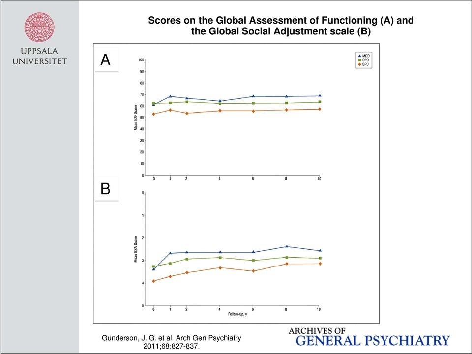 Adjustment scale (B) A B Gunderson, J.