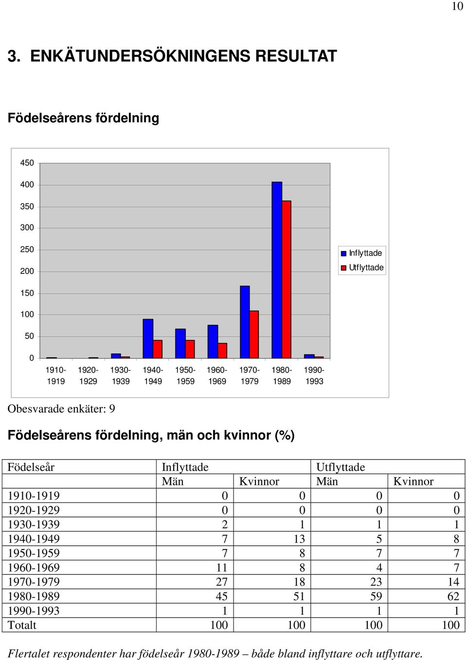 Utflyttade Män Kvinnor Män Kvinnor 1910-1919 0 0 0 0 1920-1929 0 0 0 0 1930-1939 2 1 1 1 1940-1949 7 13 5 8 1950-1959 7 8 7 7 1960-1969 11 8 4 7