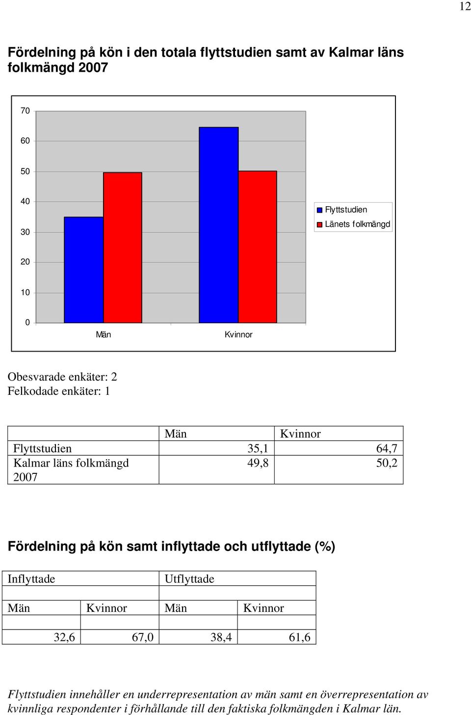 Fördelning på kön samt inflyttade och utflyttade (%) Inflyttade Utflyttade Män Kvinnor Män Kvinnor 32,6 67,0 38,4 61,6 Flyttstudien