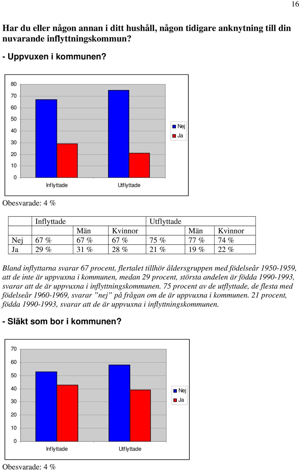 inflyttarna svarar 67 procent, flertalet tillhör åldersgruppen med födelseår 1950-1959, att de inte är uppvuxna i kommunen, medan 29 procent, största andelen är födda 1990-1993, svarar att de är
