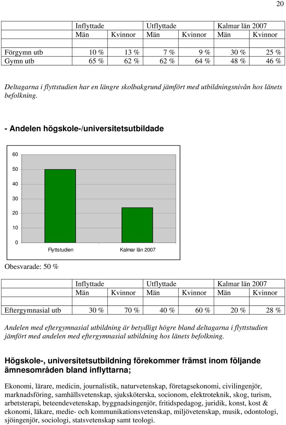 - Andelen högskole-/universitetsutbildade 60 50 40 30 20 10 0 Flyttstudien Kalmar län 2007 Obesvarade: 50 % Inflyttade Utflyttade Kalmar län 2007 Män Kvinnor Män Kvinnor Män Kvinnor Eftergymnasial