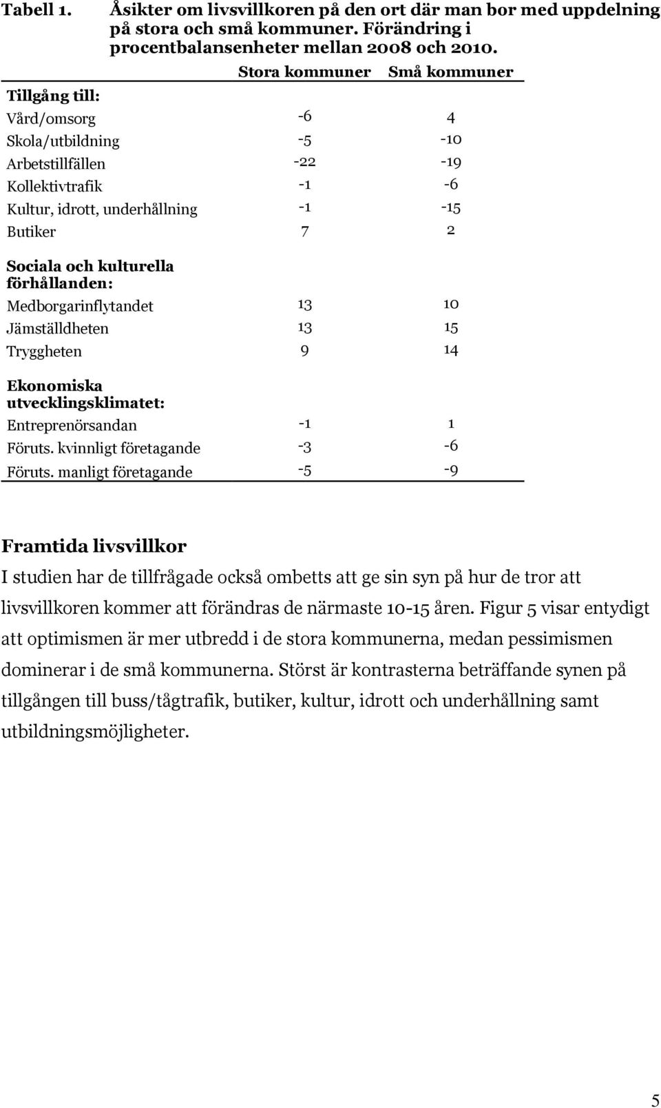 Medborgarinflytandet 13 10 Jämställdheten 13 15 Tryggheten 9 14 Ekonomiska utvecklingsklimatet: Entreprenörsandan -1 1 Föruts. kvinnligt företagande -3-6 Föruts.