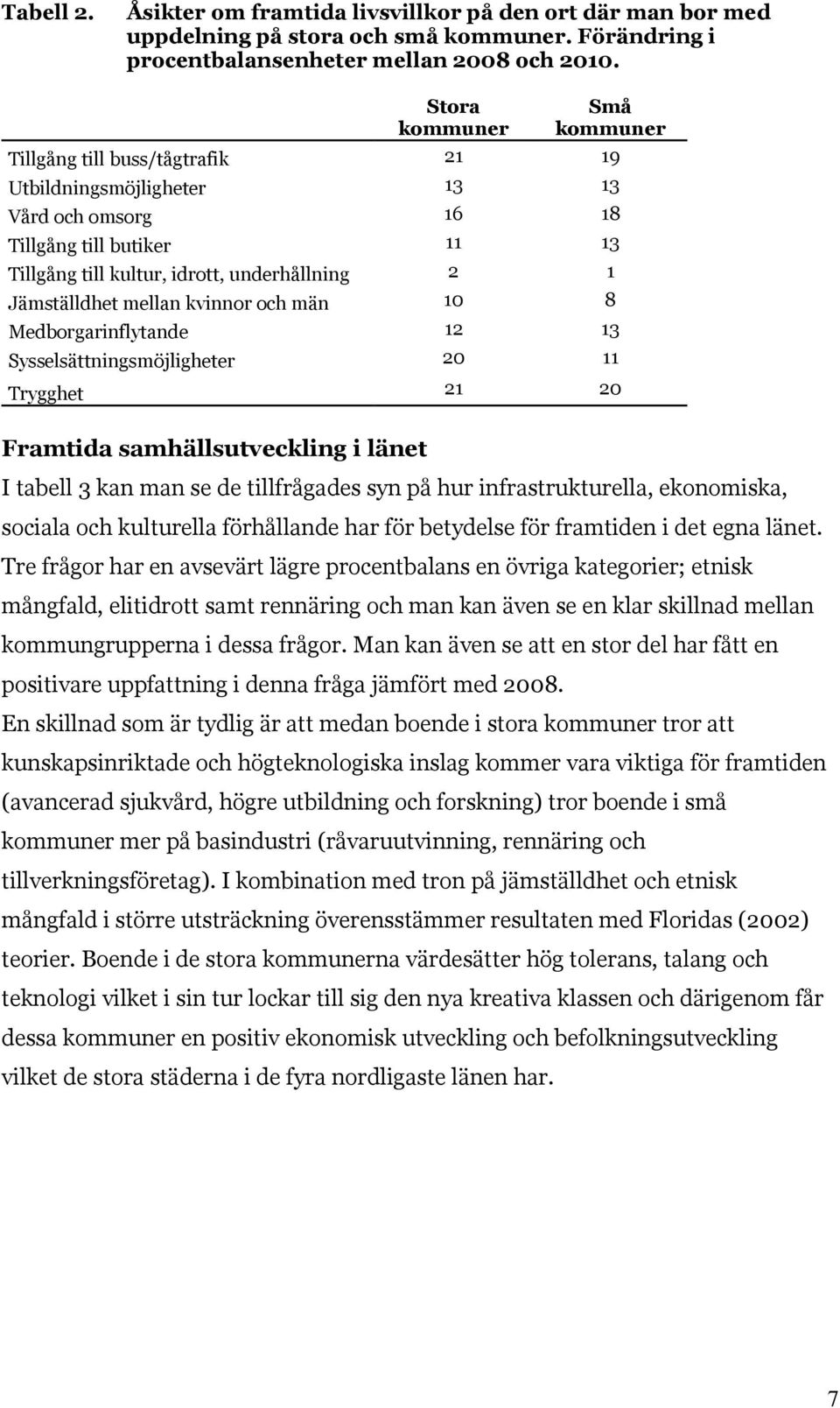 Jämställdhet mellan kvinnor och män 10 8 Medborgarinflytande 12 13 Sysselsättningsmöjligheter 20 11 Trygghet 21 20 Framtida samhällsutveckling i länet I tabell 3 kan man se de tillfrågades syn på hur